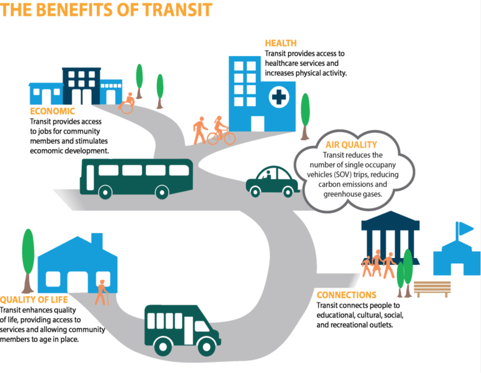 Figure of the benefits of transit including economic, health, quality of life and access to recreation, family and services.