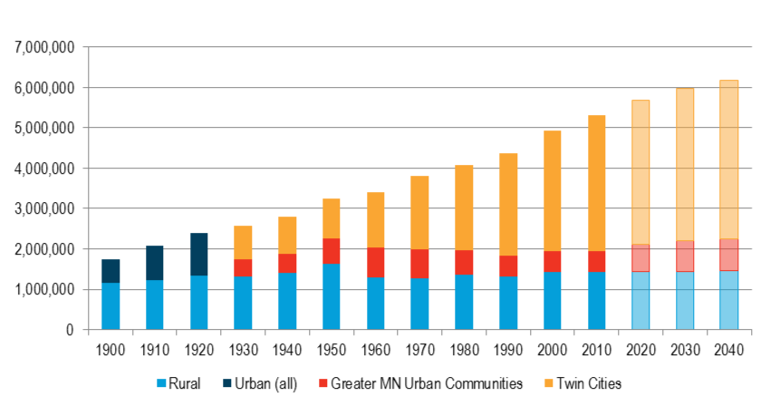 Figure 3-2: Minnesota's historic and projected urban/rural population split