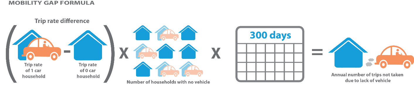 Trip rate difference times number of households with no vehicles times 300 days equals annual number of trips not taken due to lack of vehicle