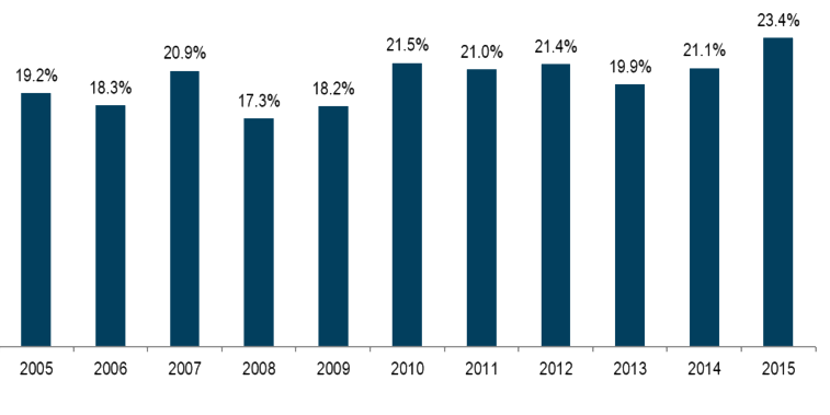 Percentage of freeway miles in the Twin Cities operating below 45 MPH during peak periods, 2005 to 2015