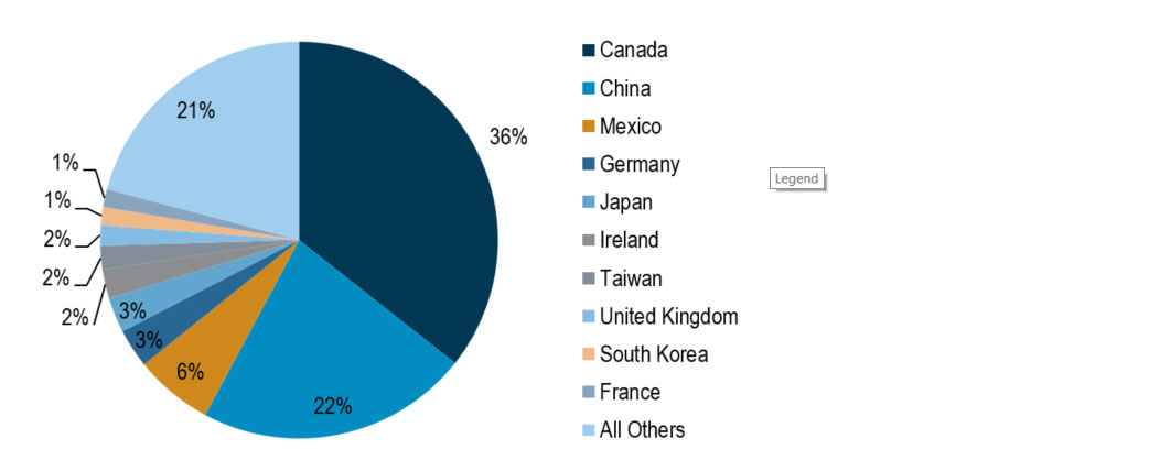 This is a pie chart of Minnesota’s major foreign trading partners by total value in 2013.
