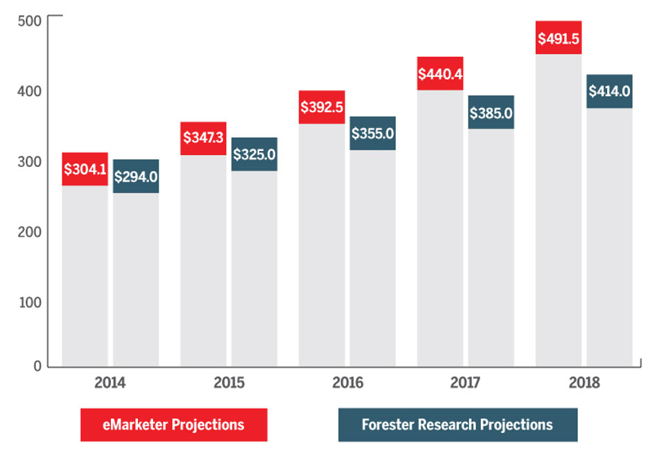 This bar graph shows U.S. E-Commerce Sales, from 2014 projected to 2018.