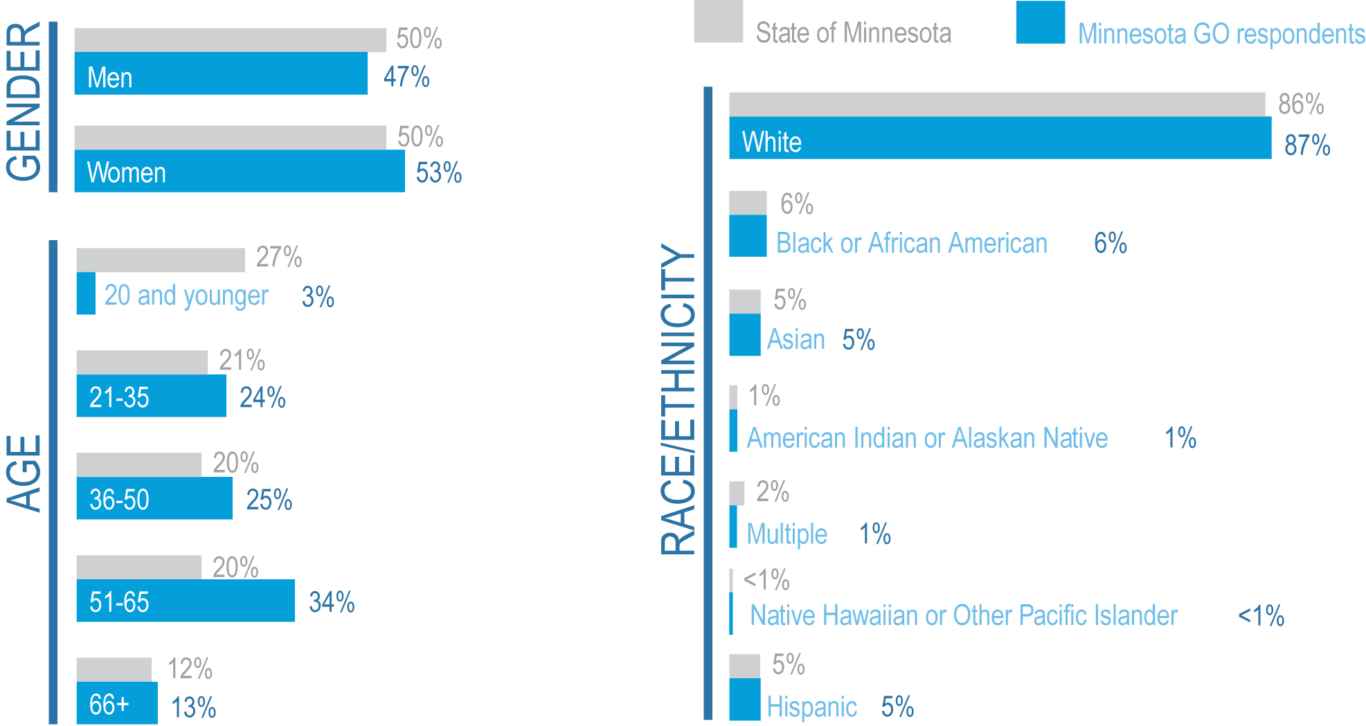 Figure 4-2: Demographic comparison between respondents and Minnesota's population