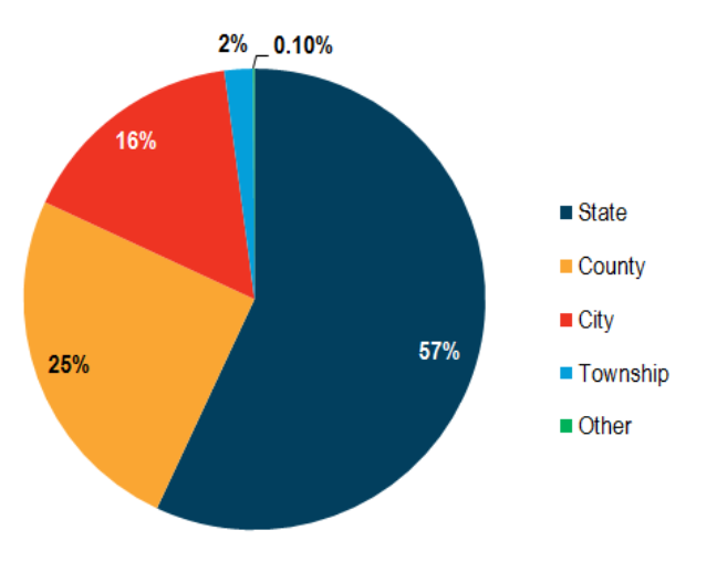 Figure 2-4: Percentage of vehicle miles traveled by roadway system, 2015