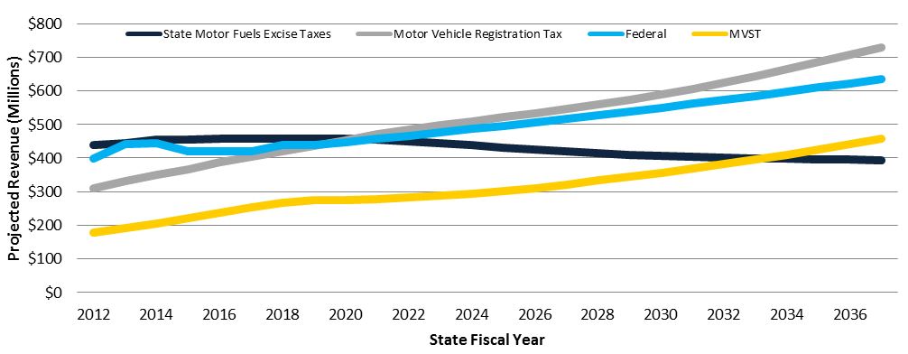 State Highway Trunk Fund revenue sources graph, showing the projected revenue in millions of each source grow from 2012 to 2036