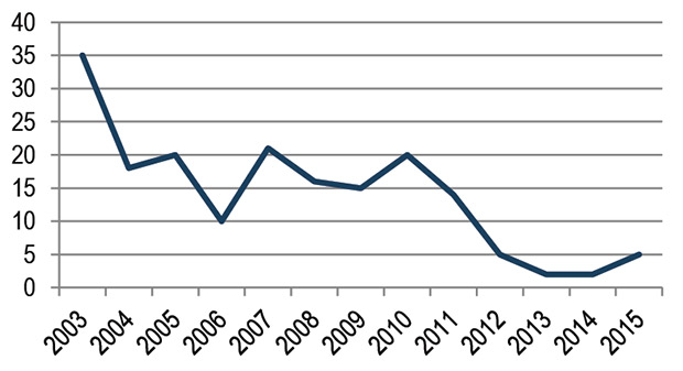 Line Graph of Air Alert Days in Minnesota since 2003