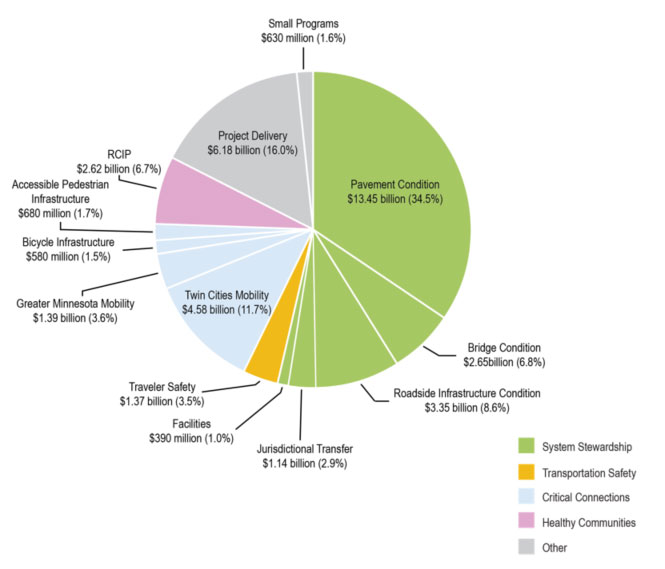 Transportation Needs During the Next 20 Years (by Investment Category)