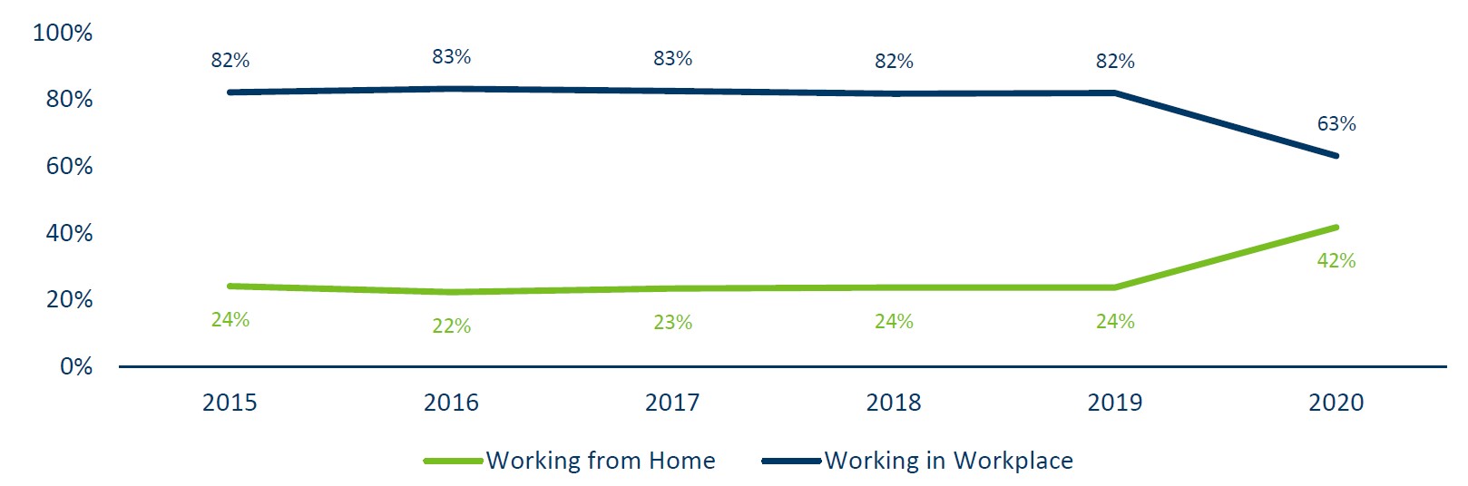 Chart showing percentage of workers who worked from home versus worked in the workplace from 2015-2020
