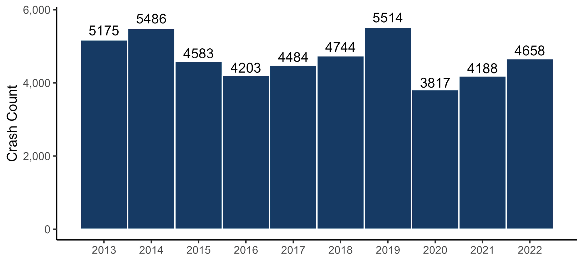 A bar chart showing the changing crash counts from 2013 through 2022, all of which fall between 3,817 in 2020 and 5,514 in 2019.