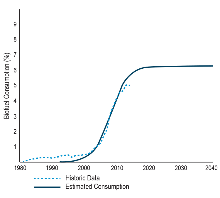 Figure 3-6: Historic and projected biofuel use as a percent of all transportation fuels in Minnesota