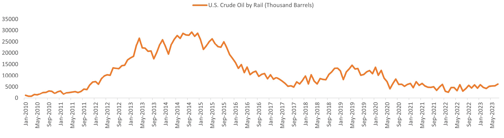 Figure showing the volume of U.S. crude oil shipped via rail between 2010 and 2023.