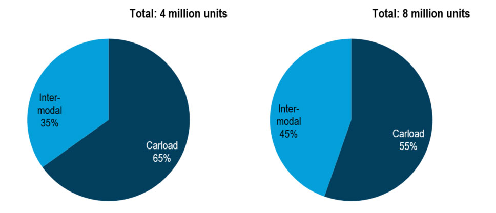 This is a pie chart of total rail units by equipment type in 2012. Total was 4 million units. This is a pie chart of total rail units by equipment type in 2040. Total is an estimated 8 million units.