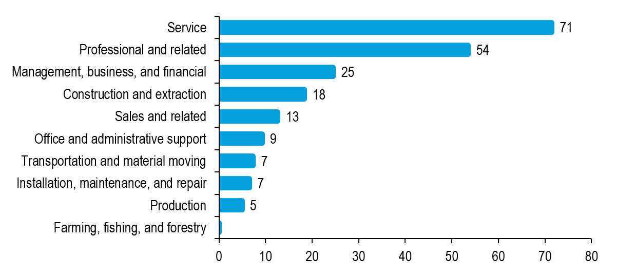 This bar graph depicts job growth by major occupational group from 2012 projected to 2022.