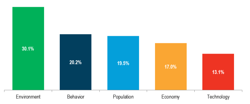 Figure 4-4: Percent of respondents identifying a trend category as their top priority