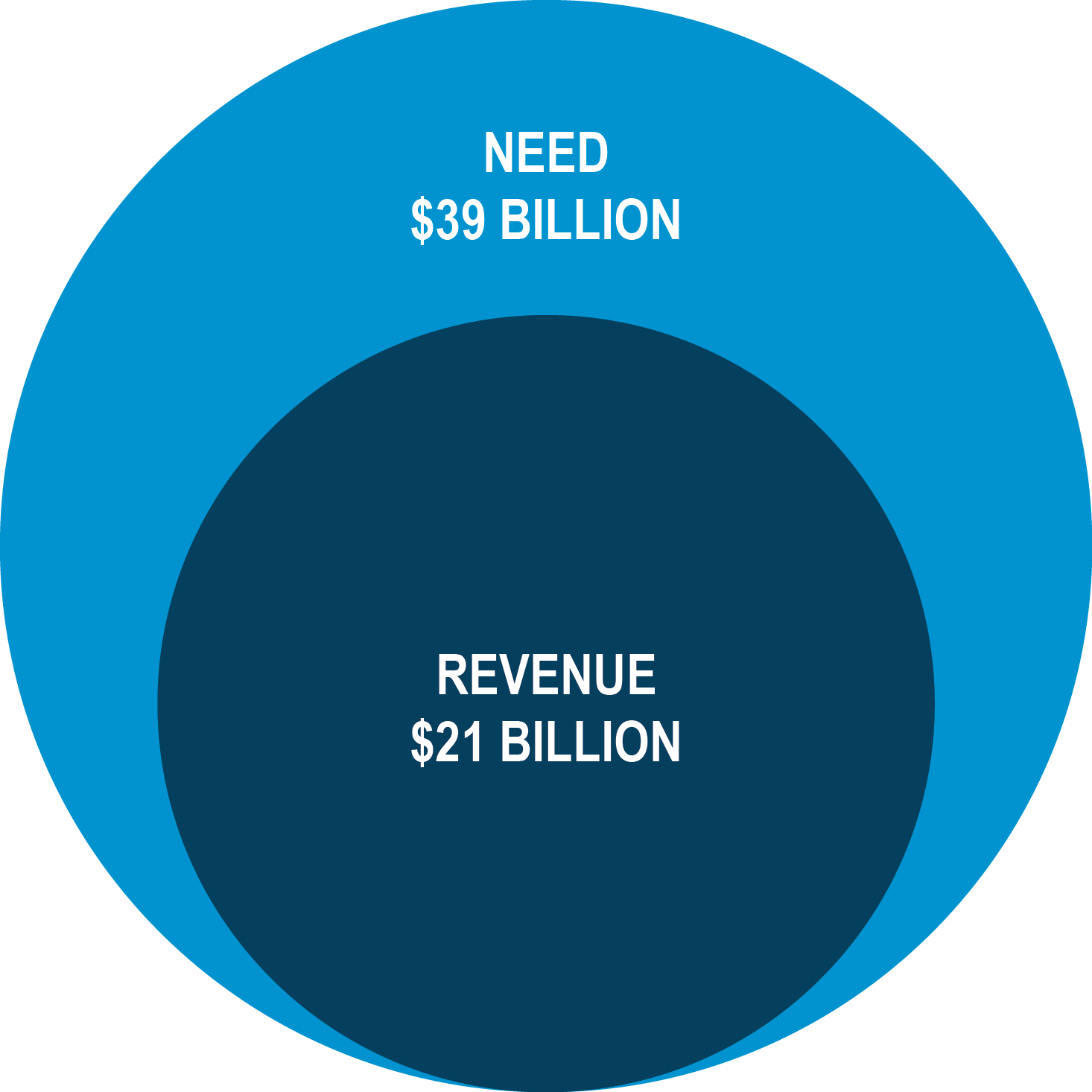 Need $39 billion, revenue $21 billion