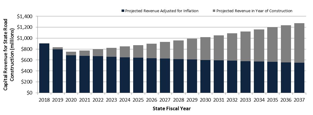 Chart showing projected revenue adjusted for inflation compared to projected revenue in year of construction, from 2018 through 2037 