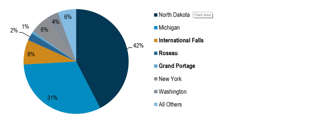 This is a pie chart of top border crossings for Minnesota-Canada Trade in 2013.