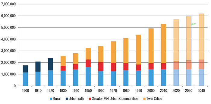 Minnesota GO :: Urbanization