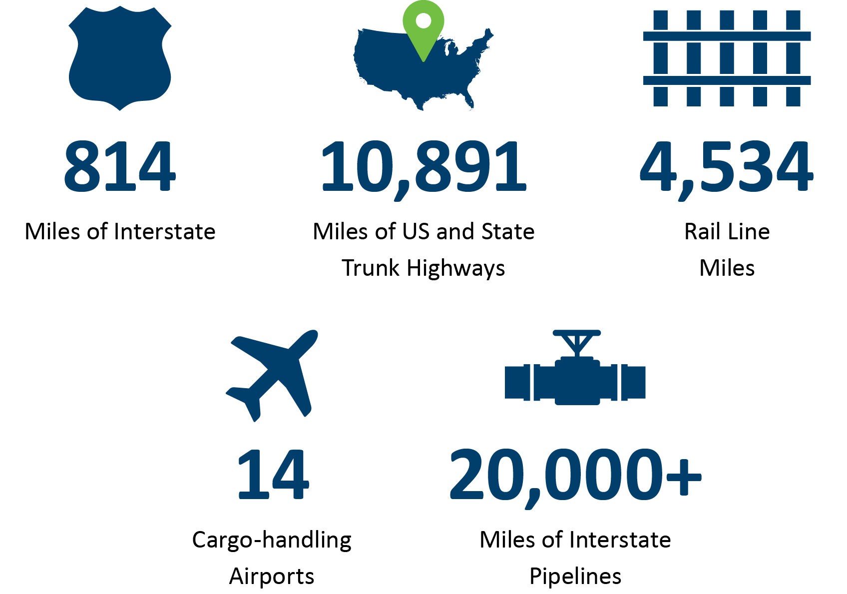 Statistics about various freight modes in Minnesota