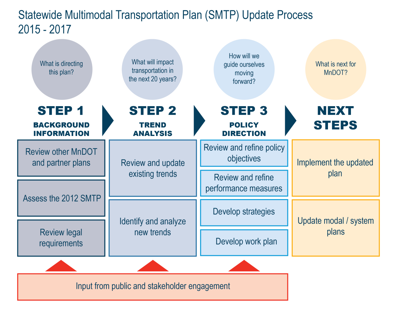 Statewide Multimodal Transportation Plan Update Process