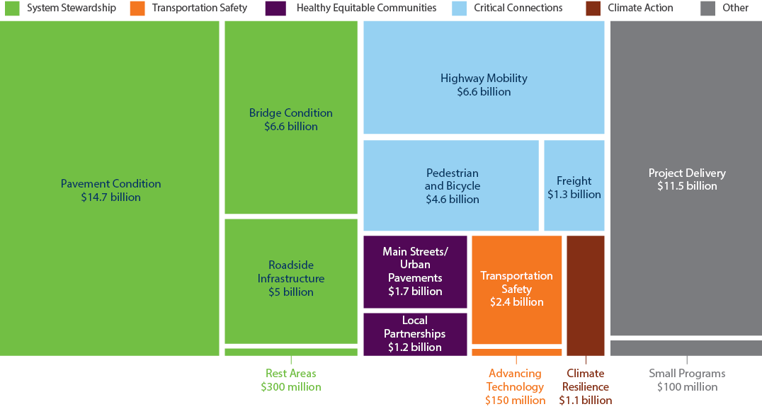 A breakdown of each of the MnSHIP Needs and the budget allotted to each. 