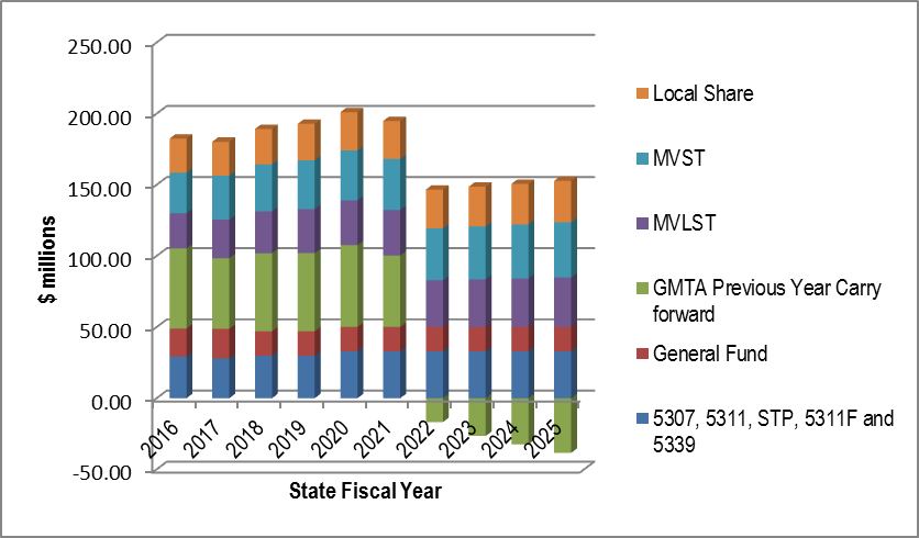 Graph of Greater Minnesota Funding Sources