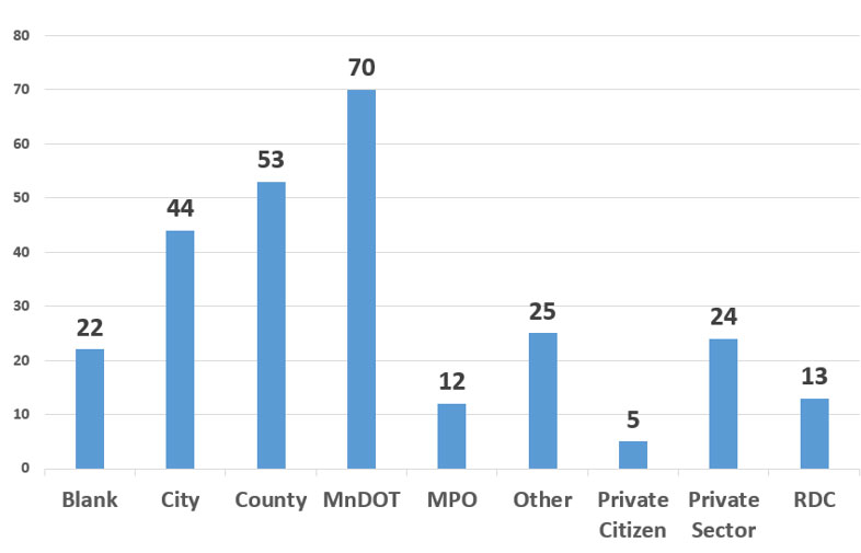 This is a chart of survey outreach statistics focusing on affiliations of those who participated. 