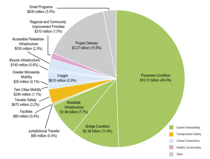 20-Year Capital Highway Investment Direction