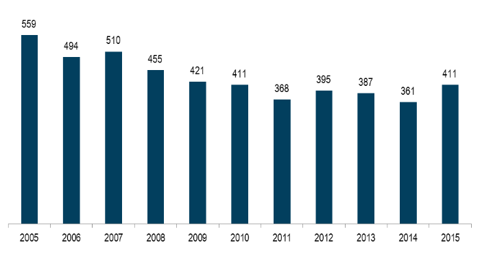 Figure 2-5: Annual traffic fatalities on Minnesota roads 2005-2015
