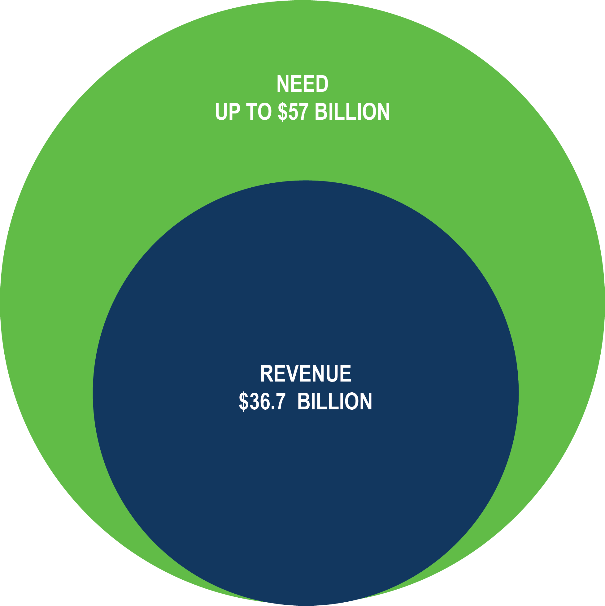 The Comparison shows the Revenue of $36.8 Billion inside the Need of $57 Billion.