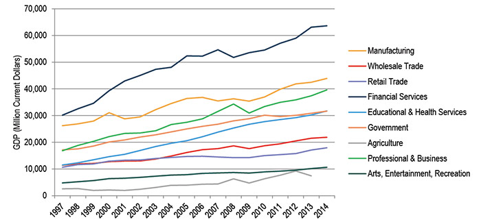 Line Graph of Changes in Minnesota's GDP by Sector, 1997-2014
