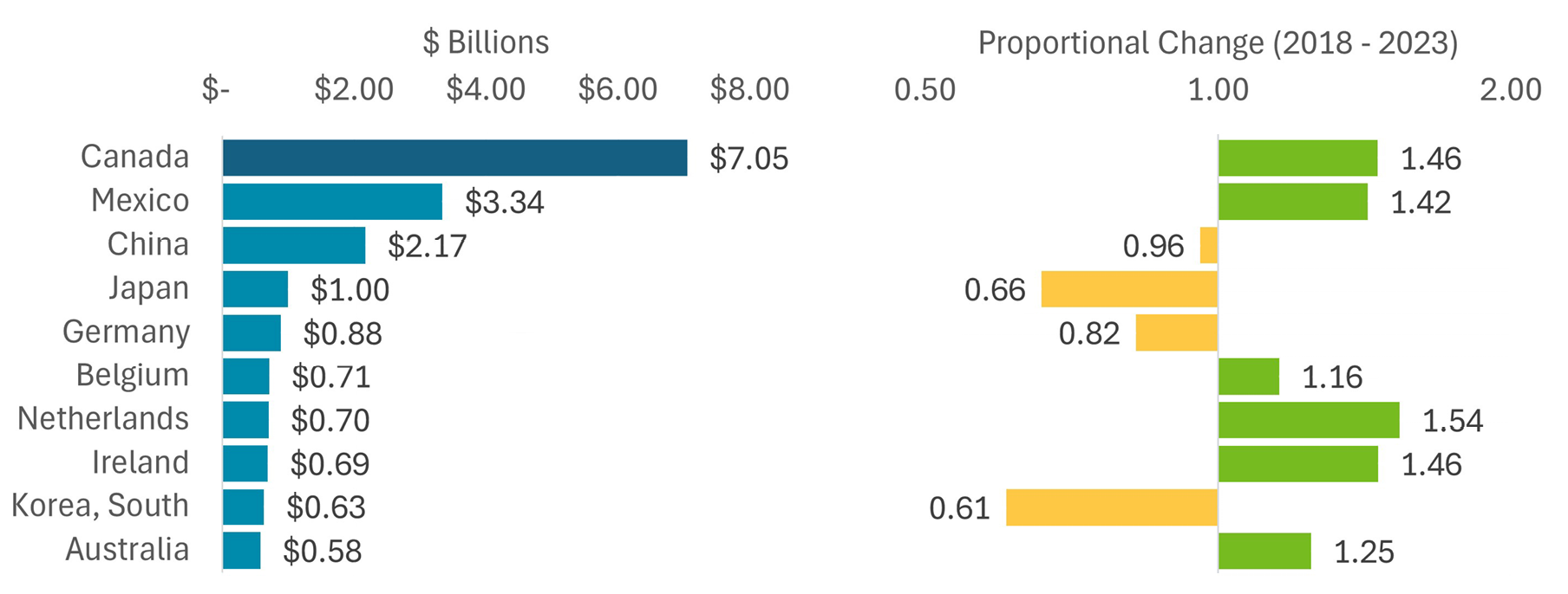 Stacked bar graphs showing that the highest value of exports is headed to Canada and that the value of exports has decreased significantly with Japan and South Korea.