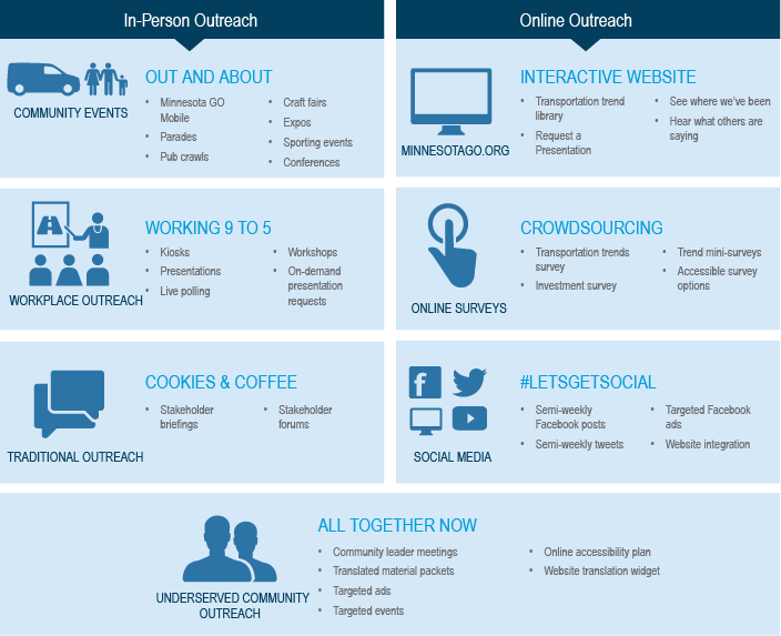 Figure 4-1: Summary of engagement tactics