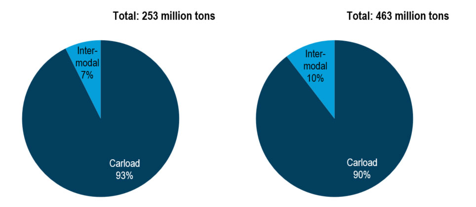 This is a pie chart of total rail tonnage by equipment type in 2012. Total was 254 million tons. This is a pie chart of total rail tonnage by equipment type in 2040. Total is an estimated 463 million tons.