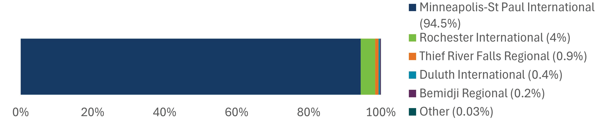 Chart showing the proportion of freight handled by Minnesota airports with MSP handling nearly 95 percent of the total.