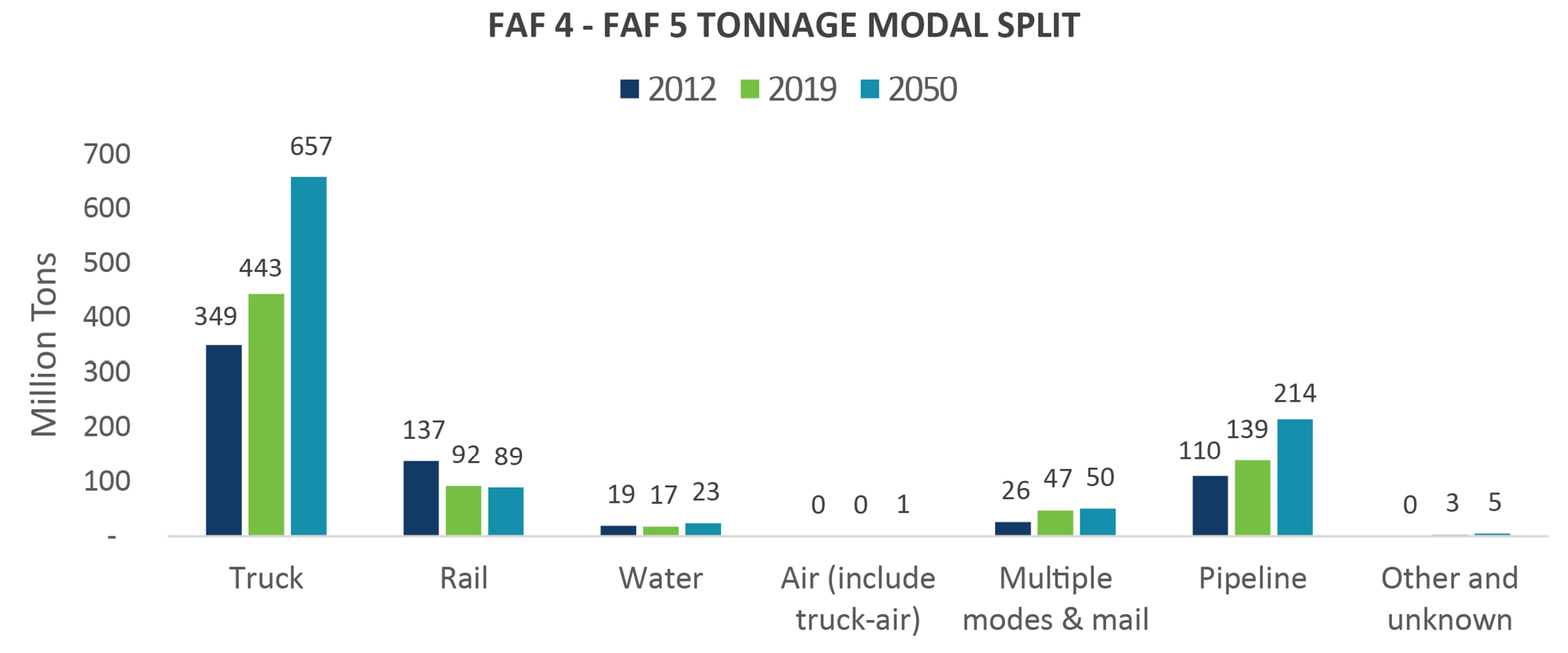 Chart showing the estimated tonnage shipped to and from Minnesota by freight mode for years 2012, 2019 and 2050 with a majority of the tonnage moved by truck.