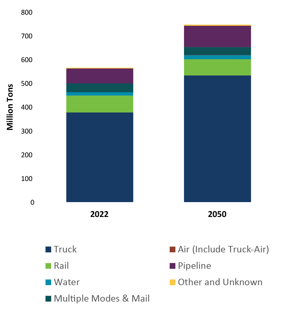 Stacked bar graph comparing freight tonnage breakdowns for 2022 and 2050 showing that a majority of freight tonnage is moved by truck in both instances.