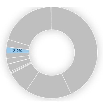 2.2% of the total budget