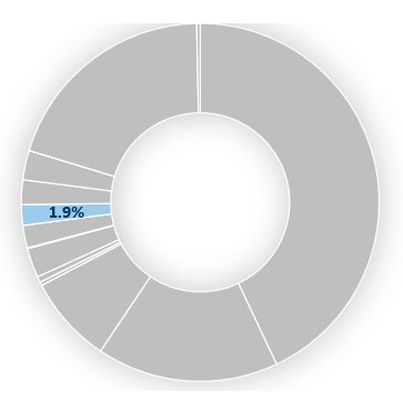 1.9% of the total budget