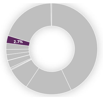 2.7% of the total budget