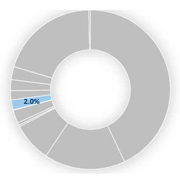 2.0% of the total budget