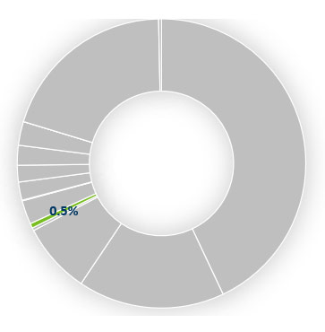 0.5% of the total budget