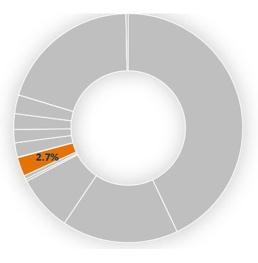 2.7% of the total budget